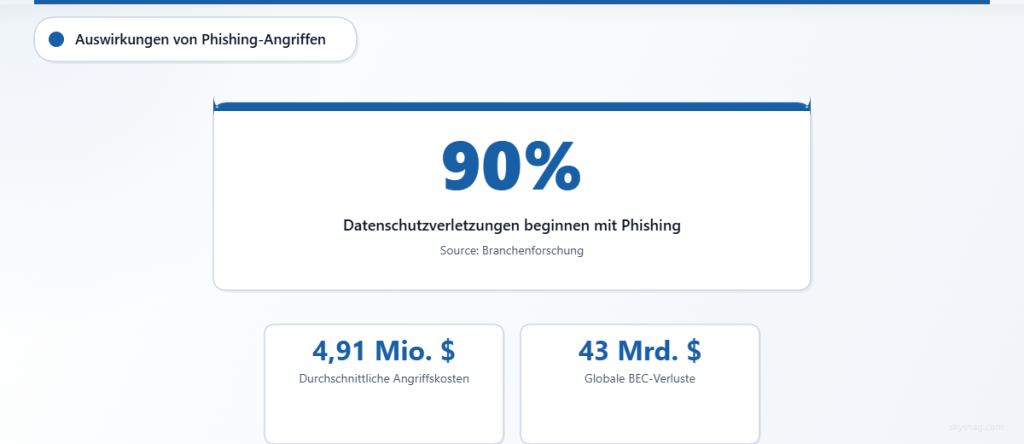 Statistik-Karte zeigt, dass 90 % der Datenverletzungen mit Phishing-E-Mails beginnen, mit durchschnittlichen Kosten von 4,91 Millionen US-Dollar pro Vorfall.