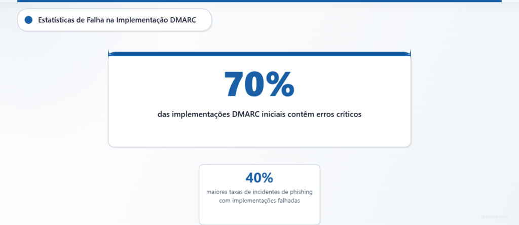 Estatísticas mostrando que 70% das implementações de DMARC apresentam erros críticos, resultando em 40% mais taxas de phishing.