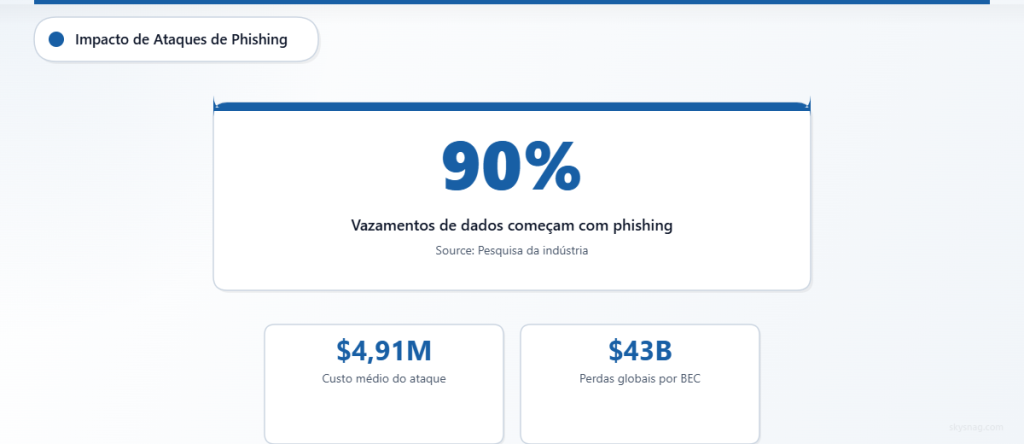 Cartão de estatísticas mostrando que 90% das violações de dados começam com e-mails de phishing, com custo médio de 4,91 milhões de dólares por incidente.