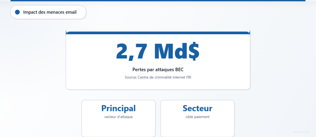 Les attaques de compromission de messagerie professionnelle ont causé 2,7 milliards de dollars de pertes en ciblant les processeurs de paiement.