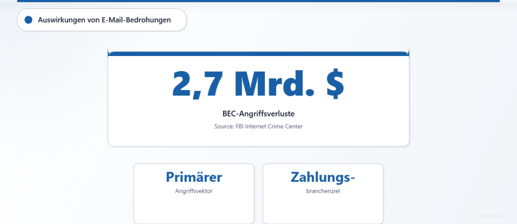 Business-E-Mail-Kompromittierungsangriffe haben Verluste in Höhe von 2,7 Milliarden verursacht, indem sie Zahlungsabwickler ins Visier genommen haben.