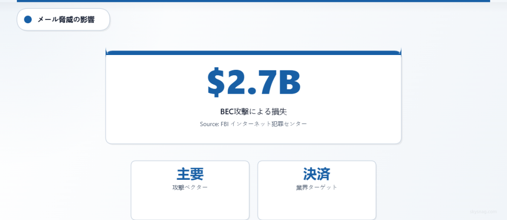 ビジネスメール詐欺攻撃は、決済処理業者を標的として27億ドルの損失を引き起こしました。