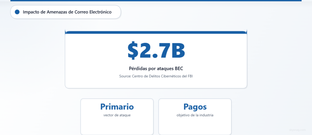 Los ataques de compromiso de correo electrónico empresarial causaron pérdidas de 2.7 mil millones al atacar a los procesadores de pagos.