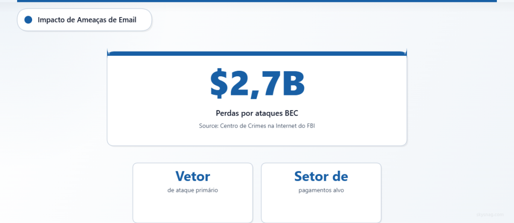 Ataques de comprometimento de e-mail corporativo causaram 2,7 bilhões em perdas ao atingir processadores de pagamento.
