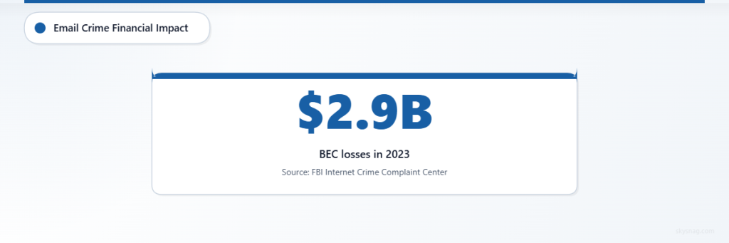  Business email compromise attacks caused $2.9 billion in losses during 2023 according to FBI data