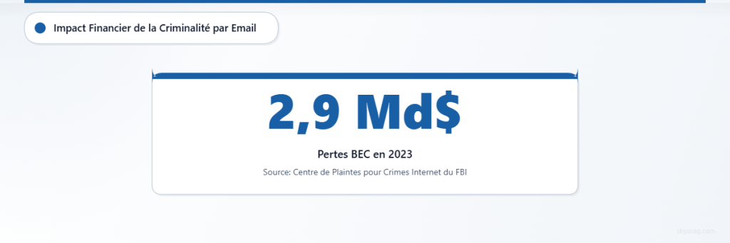 Les attaques de compromission de messagerie professionnelle ont causé 2,9 milliards de dollars de pertes en 2023 selon les données du FBI.