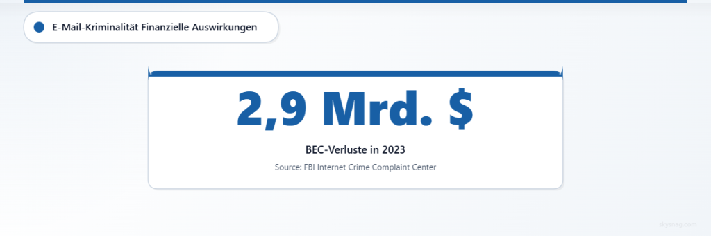 Geschäfts-E-Mail-Kompromittierungsangriffe verursachten im Jahr 2023 laut FBI-Daten Verluste in Höhe von 2,9 Milliarden US-Dollar.