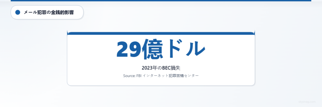 ビジネスメール詐欺攻撃は、FBIのデータによると2023年に29億ドルの損失を引き起こしました。