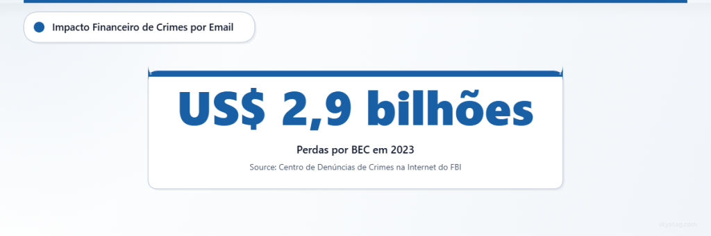 Ataques de comprometimento de e-mail corporativo causaram 2,9 bilhões de dólares em perdas durante 2023, segundo dados do FBI.