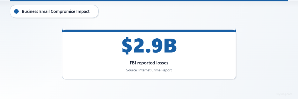  FBI data showing 2.9 billion dollar losses from business email compromise attacks