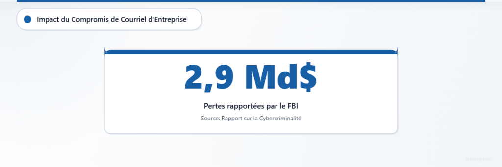 Données du FBI montrant des pertes de 2,9 milliards de dollars dues aux attaques de compromission de la messagerie professionnelle.