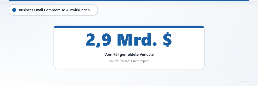 FBI-Daten zeigen Verluste von 2,9 Milliarden Dollar durch Business-E-Mail-Kompromittierungsangriffe.