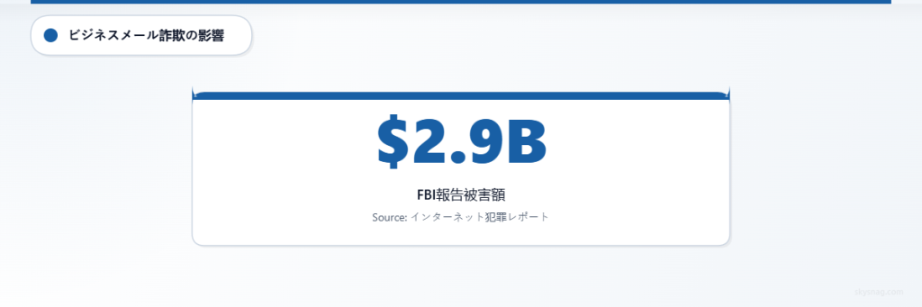 FBIのデータによると、ビジネスメール詐欺攻撃による損失は29億ドルに達していることを示しています。