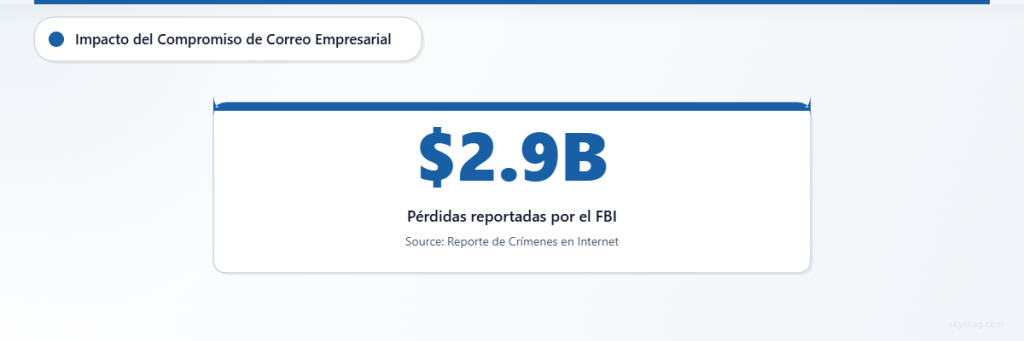 Datos del FBI que muestran pérdidas de 2,9 mil millones de dólares debido a ataques de compromiso de correo electrónico empresarial.