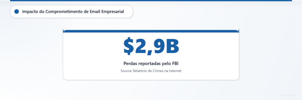 Dados do FBI mostrando perdas de 2,9 bilhões de dólares decorrentes de ataques de comprometimento de e-mail comercial (BEC).