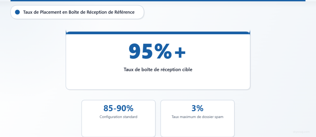 Objectifs du taux de placement en boîte de réception montrant un objectif de 95 % par rapport à une configuration standard de base de 85 à 90 %.