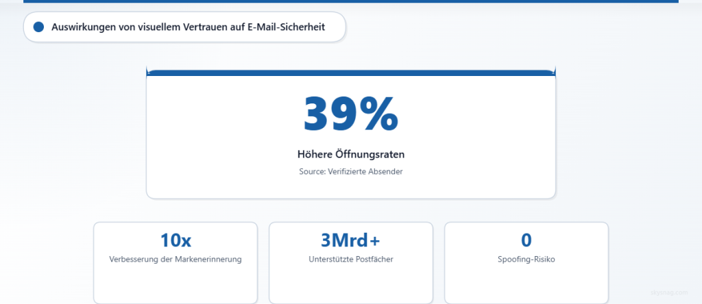 Statistische Zusammenfassung, die zeigt, dass BIMI 39 % höhere Öffnungsraten für verifizierte Absender liefert, mit einer 10-fachen Verbesserung der Markenwiedererkennung über 3 Milliarden unterstützte Posteingänge und einem Null-Spoofing-Risiko.