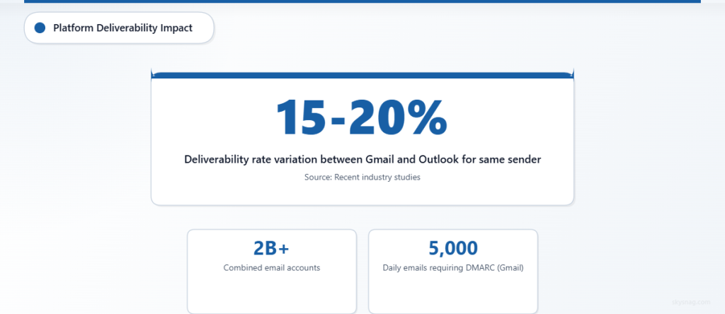Statistics showing 15-20% deliverability variation between Gmail and Outlook platforms, with additional metrics on total accounts and authentication requirements