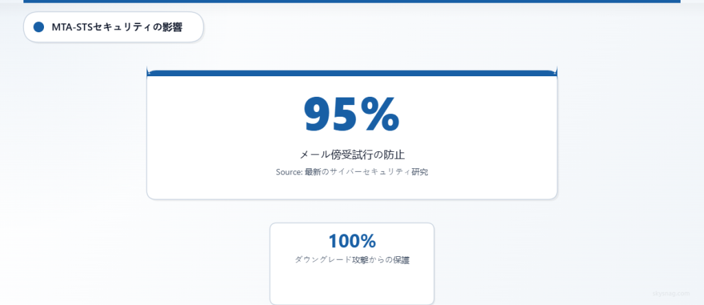 MTA-STSはメールの傍受試行の95％とダウングレード攻撃の100％を防止します。