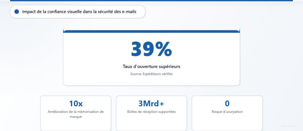 Résumé statistique montrant que BIMI génère 39 % de taux d’ouverture plus élevés pour les expéditeurs vérifiés, avec une amélioration de 10x de la mémorisation de la marque sur 3 milliards de boîtes de réception prises en charge et un risque de spoofing nul.