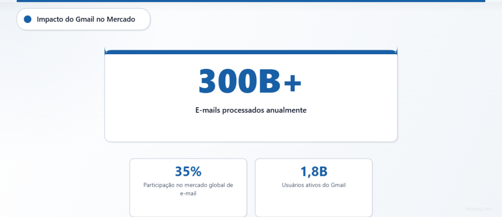 Gmail traite plus de 300 milliards d’e-mails par an avec une part de marché de 35 % et 1,8 milliard d’utilisateurs actifs.