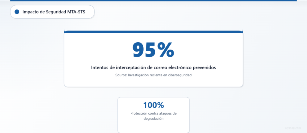 MTA-STS previene el 95 % de los intentos de interceptación de correos electrónicos y el 100 % de los ataques de degradación.