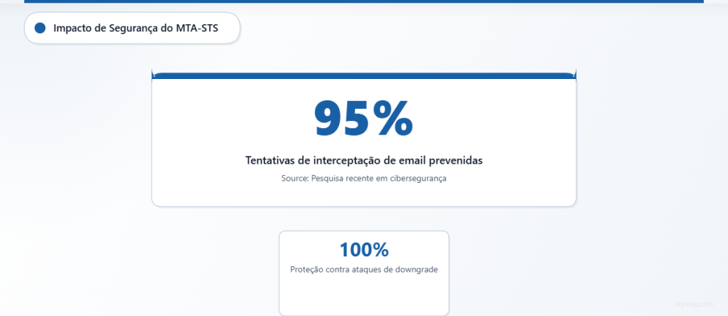 O MTA-STS previne 95% das tentativas de interceptação de e-mail e 100% dos ataques de downgrade.