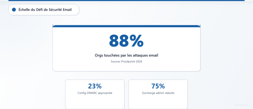Statistiques clés montrant que 88 % des organisations sont confrontées à des attaques par e-mail, tandis que seulement 23 % disposent d’une configuration DMARC appropriée.