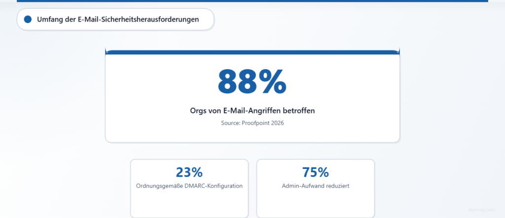 Schlüsselstatistiken zeigen, dass 88 % der Organisationen E-Mail-Angriffen ausgesetzt sind, während nur 23 % über eine korrekte DMARC-Konfiguration verfügen.