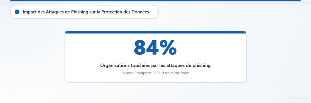 Carte statistique montrant que 84 % des organisations ont subi des attaques de phishing réussies selon la recherche de Proofpoint.