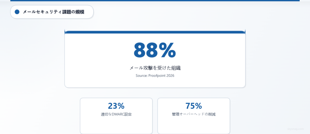 組織の88％がメール攻撃に直面している一方で、適切なDMARC設定を行っているのはわずか23％であることを示す主要統計。