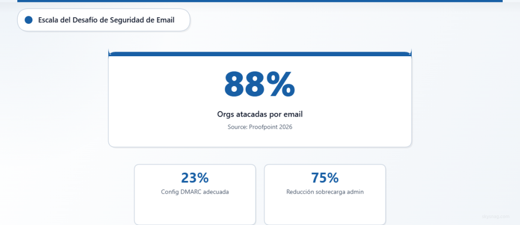 Estadísticas clave que muestran que el 88 % de las organizaciones enfrentan ataques por correo electrónico, mientras que solo el 23 % cuenta con una configuración DMARC adecuada.