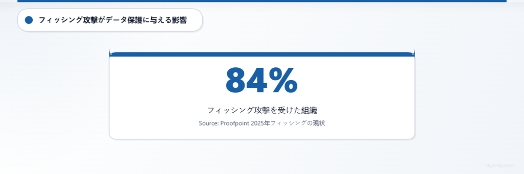Proofpointの調査によると、組織の84%がフィッシング攻撃の成功を経験したことを示す統計カード。