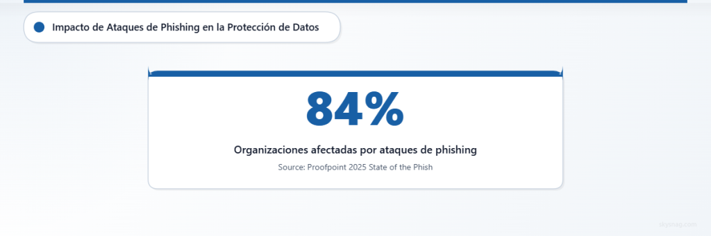 Tarjeta estadística que muestra que el 84% de las organizaciones han experimentado ataques de phishing exitosos según la investigación de Proofpoint.