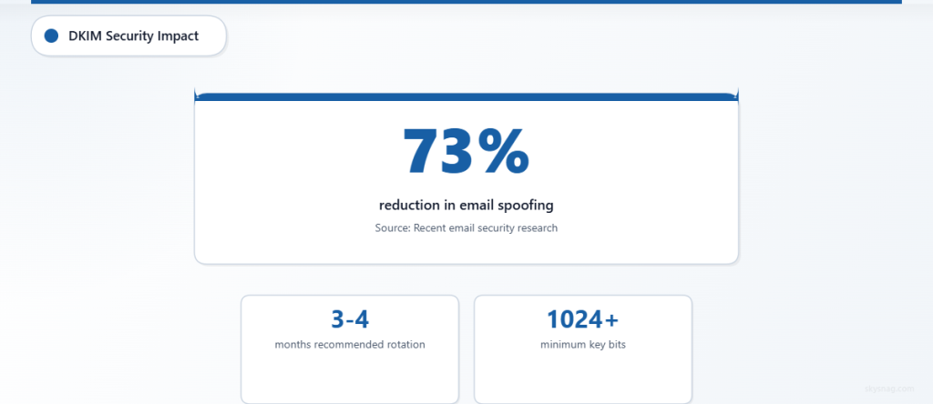 DKIM implementation reduces email spoofing attempts by 73 percent
