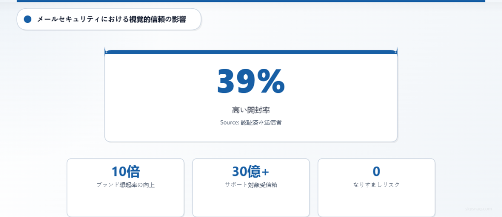 BIMIは、検証済みの送信者に対して39%高い開封率を実現し、30億の対応受信トレイ全体でブランド想起率を10倍向上させ、なりすましリスクをゼロにすることを示す統計的要約です。