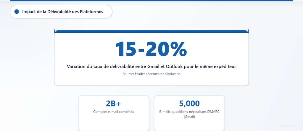 Statistiques montrant une variation de délivrabilité de 15 à 20 % entre les plateformes Gmail et Outlook, avec des métriques supplémentaires sur le nombre total de comptes et les exigences d’authentification.