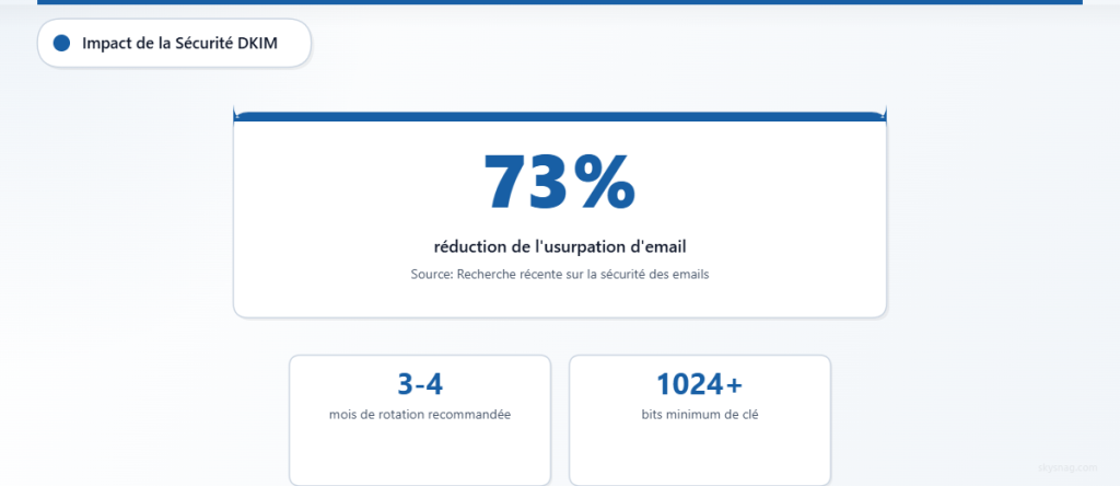 La mise en œuvre de DKIM réduit les tentatives d’usurpation d’email de 73 %.