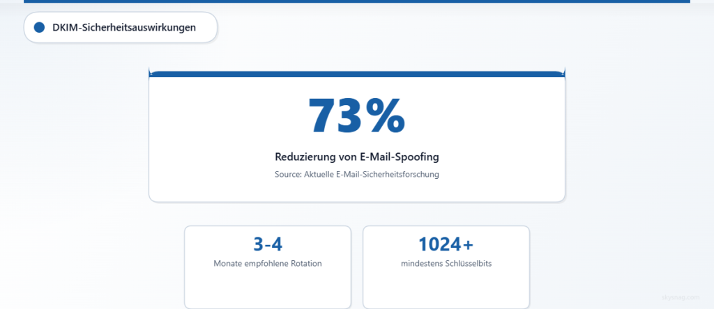 Die Implementierung von DKIM reduziert E-Mail-Spoofing-Versuche um 73 %.