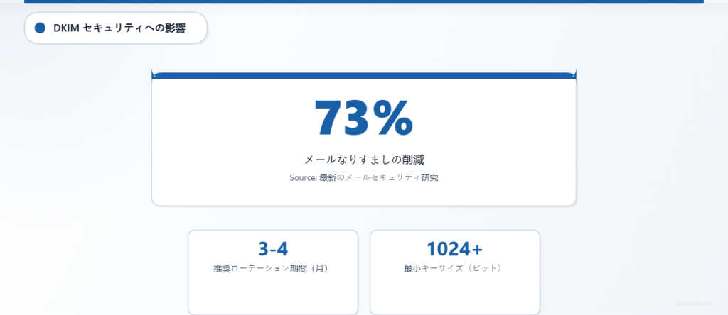 DKIMの導入により、メールのなりすまし試行が73％削減されます。