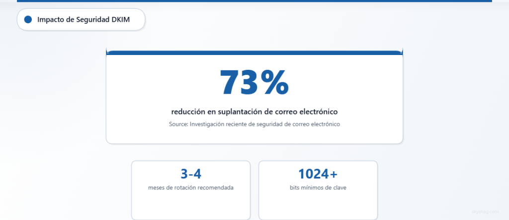 La implementación de DKIM reduce los intentos de suplantación de correo electrónico en un 73 %.