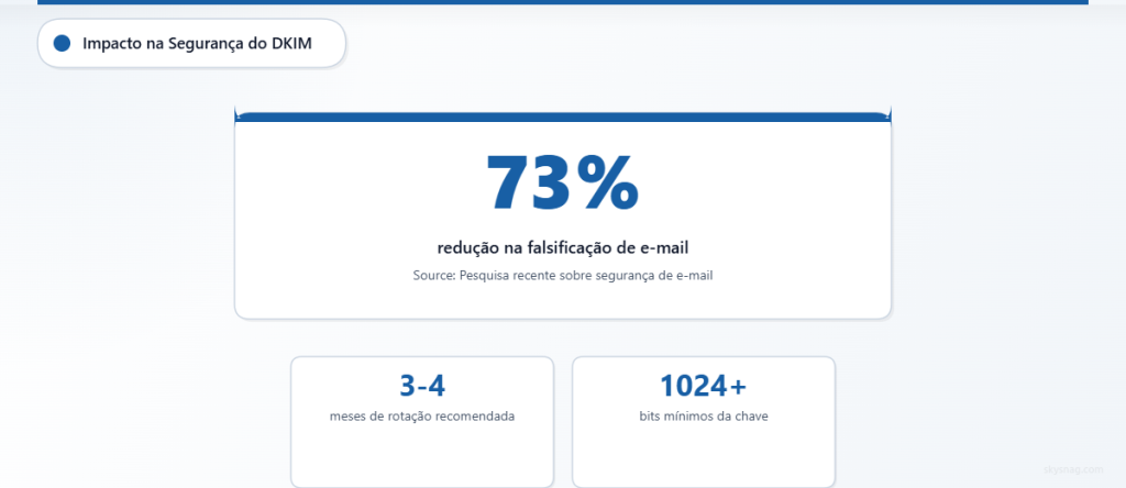 A implementação do DKIM reduz tentativas de falsificação de e-mail em 73%.