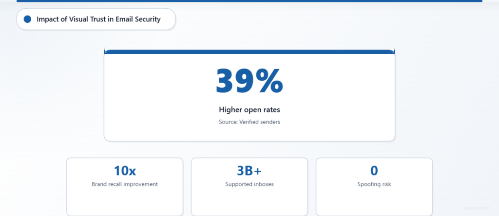 Statistical summary showing BIMI delivers 39% higher open rates for verified senders, with 10x brand recall improvement across 3 billion supported inboxes and zero spoofing risk