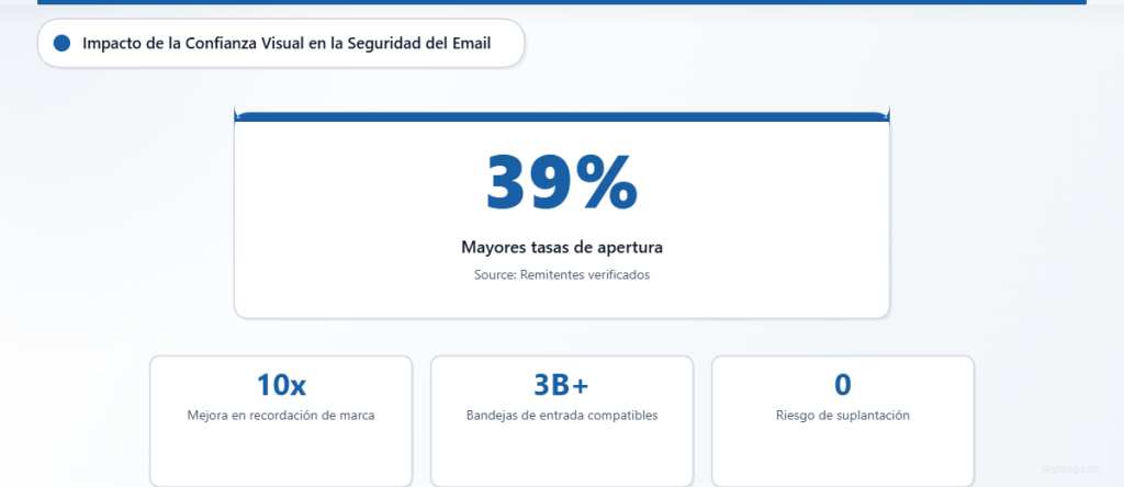 Resumen estadístico que muestra que BIMI ofrece un 39% más de tasas de apertura para remitentes verificados, con una mejora de 10x en el reconocimiento de marca en 3 mil millones de bandejas de entrada compatibles y riesgo de suplantación cero.