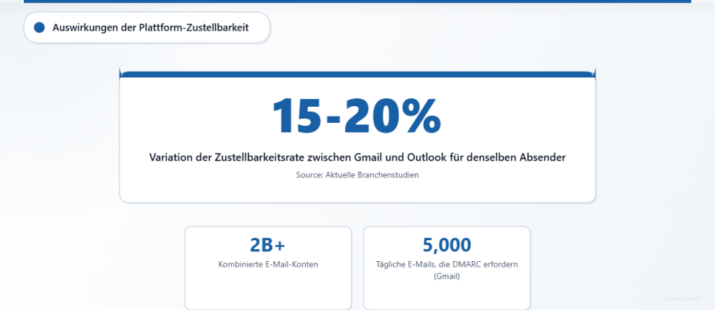Statistiken zeigen eine Schwankung der Zustellbarkeit von 15 bis 20 % zwischen den Plattformen Gmail und Outlook, mit zusätzlichen Kennzahlen zu der Gesamtzahl der Konten und den Authentifizierungsanforderungen.