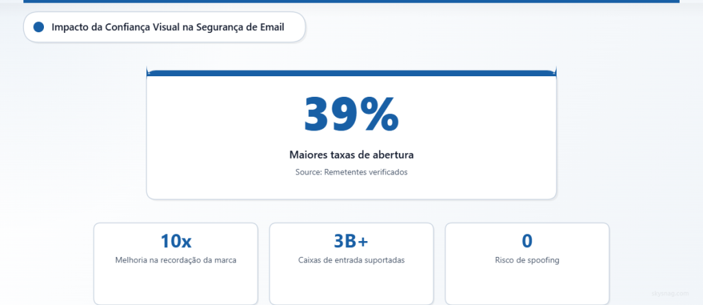 Resumo estatístico mostrando que o BIMI entrega 39% mais taxas de abertura para remetentes verificados, com melhoria de 10x no reconhecimento de marca em mais de 3 bilhões de caixas de entrada suportadas e risco zero de falsificação.