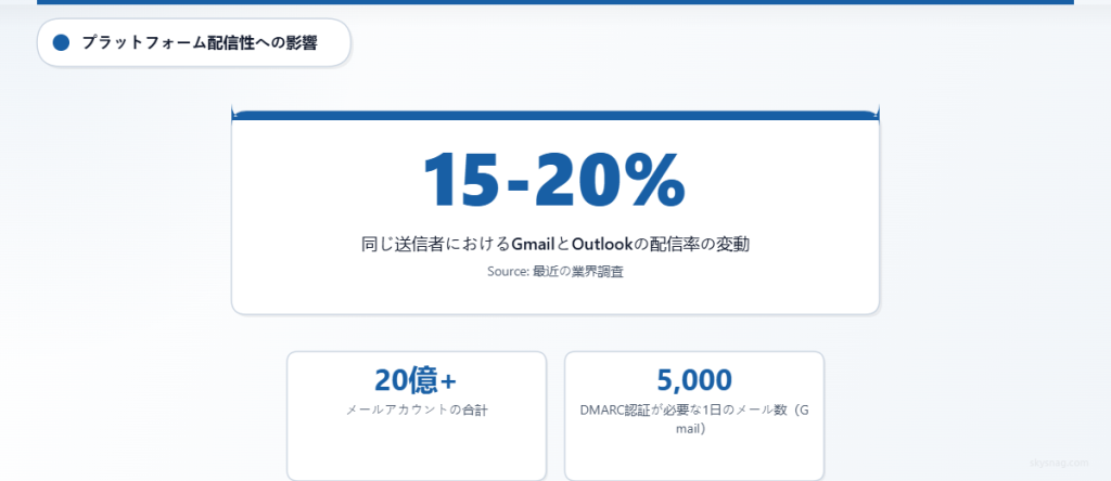 GmailとOutlookのプラットフォーム間で15～20％の配信到達率の差を示す統計、および総アカウント数や認証要件に関する追加指標。