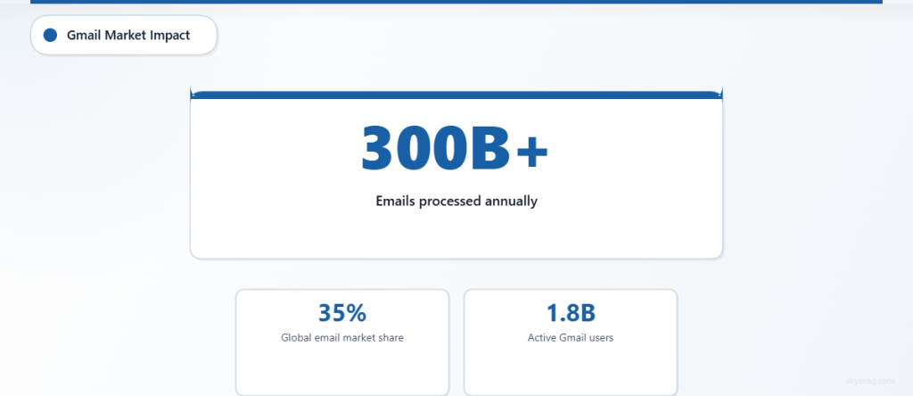 Four-step process for implementing Gmail authentication requirements including SPF, DKIM, DMARC setup and monitoring
