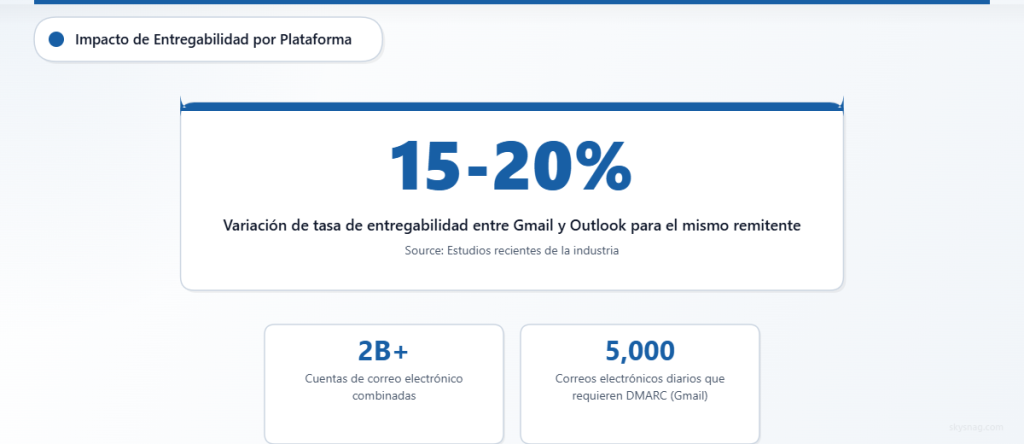 Estadísticas que muestran una variación de entregabilidad del 15 al 20 % entre las plataformas Gmail y Outlook, con métricas adicionales sobre el número total de cuentas y los requisitos de autenticación.