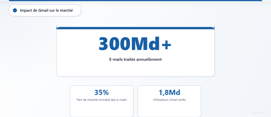 Gmail traite plus de 300 milliards d’e-mails par an avec une part de marché de 35 % et 1,8 milliard d’utilisateurs actifs.